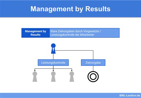 management by results